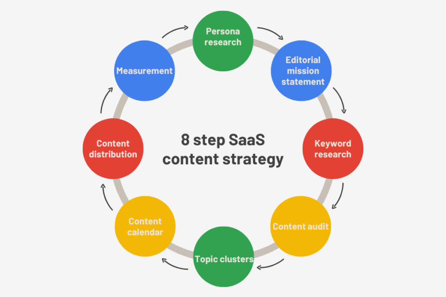 b2b saas content strategy