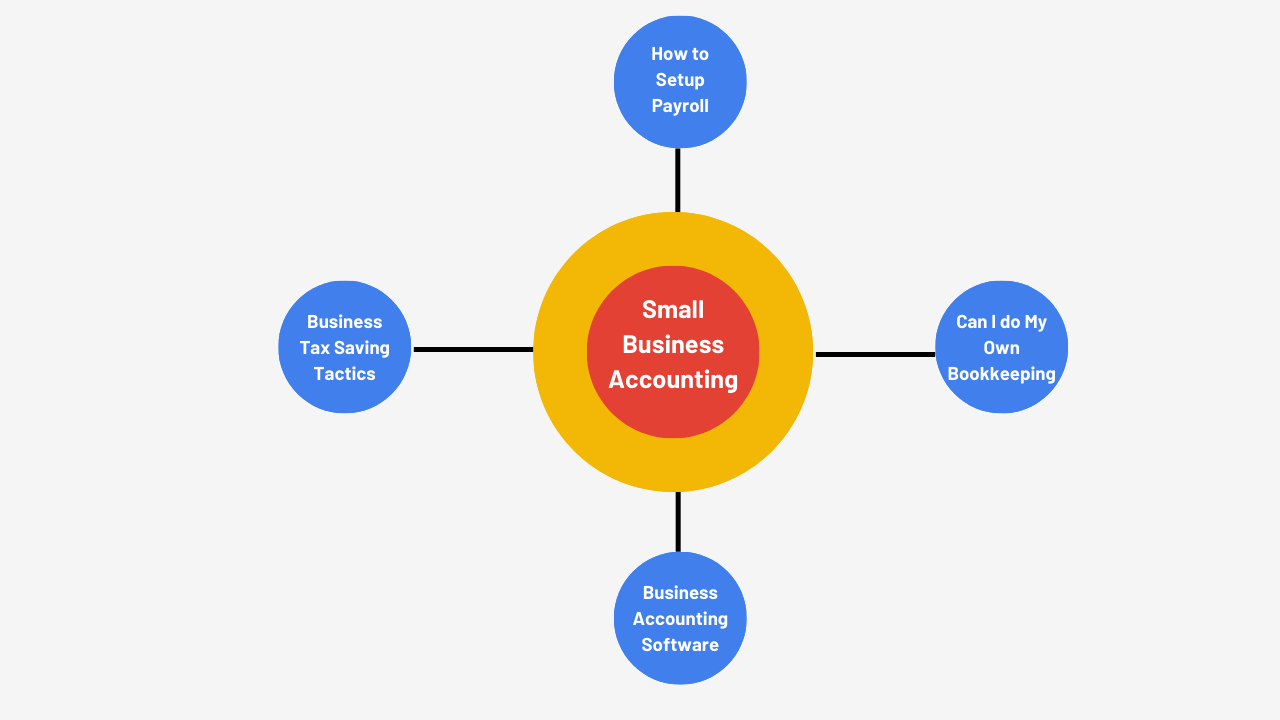 topic cluster example for b2b saas