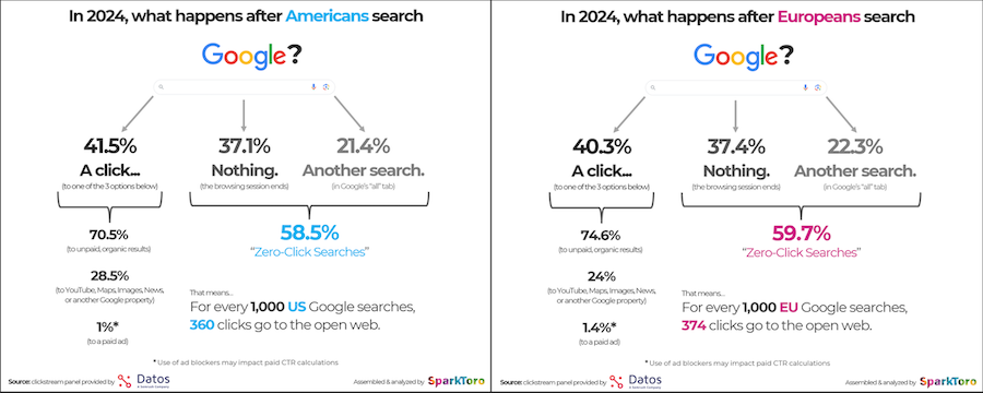 sparktoro datos zero click study
